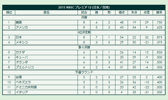 2019 WBSC Premier 12 final standings