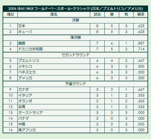 2006 World Baseball Classic final standings