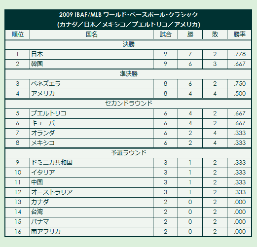 2009 World Baseball Classic final standings