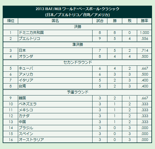 2013 World Baseball Classic final standings