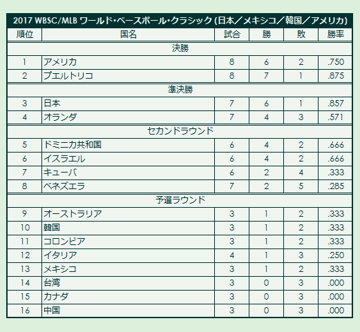 2017 World Baseball Classic final standings