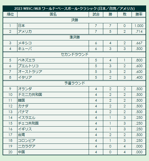 2023 World Baseball Classic final standings