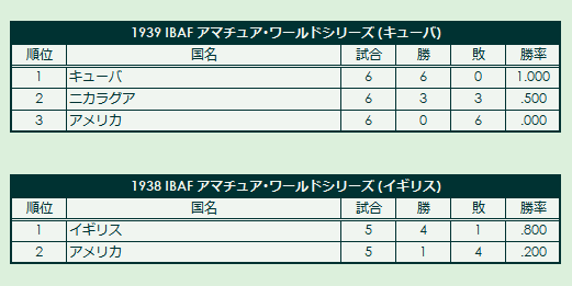 1930s IBAF Amateur World Series final standings