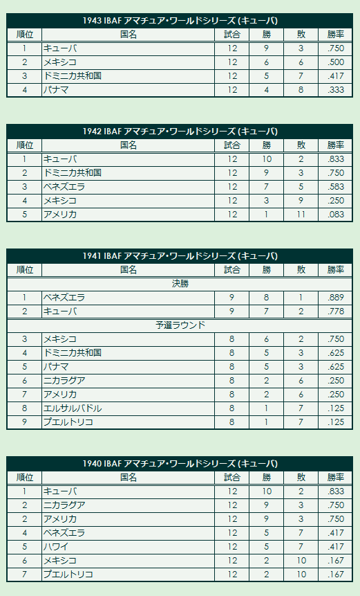 1940s(1) IBAF Amateur World Series final standings