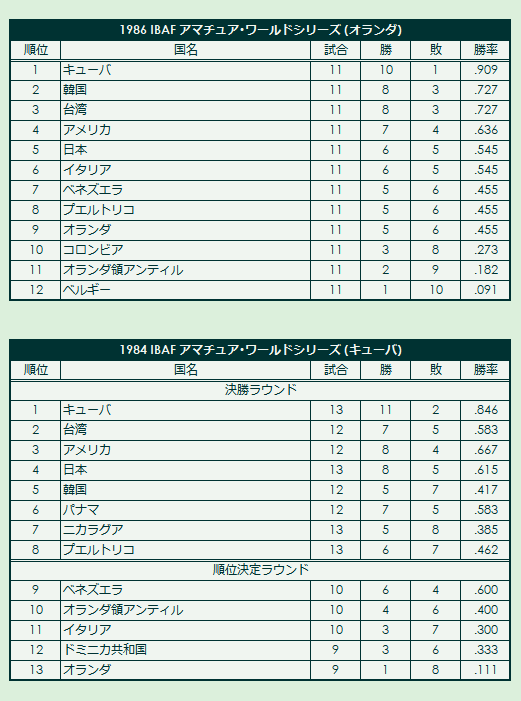 1980s(2) IBAF Amateur World Series final standings