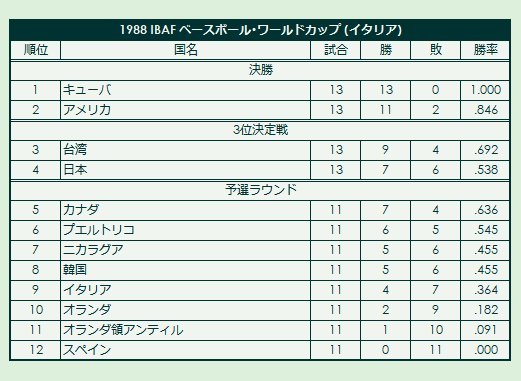 1980s(3) IBAF Baseball World Cup final standings