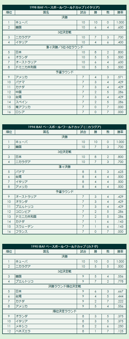 1990s IBAF Baseball World Cup final standings