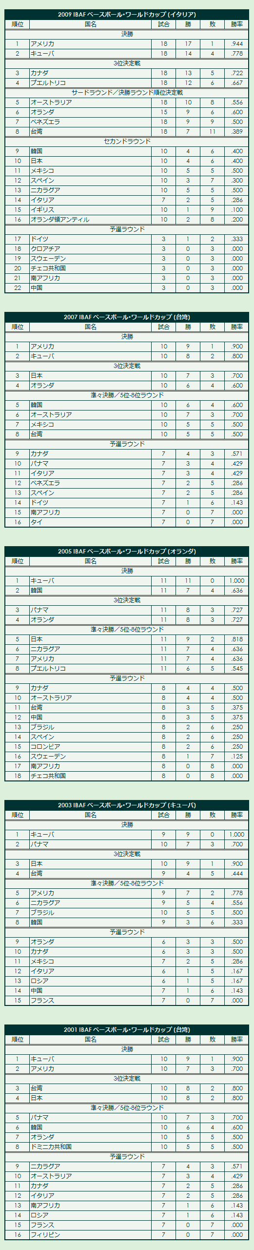 2000s IBAF Baseball World Cup final standings