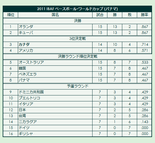 2010s IBAF Baseball World Cup final standings