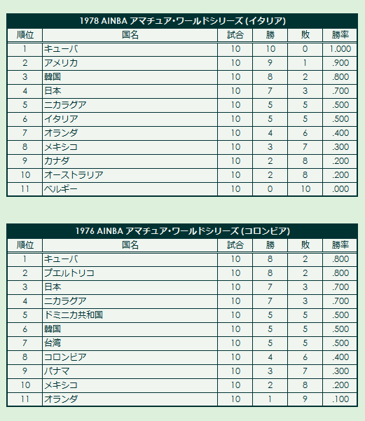 1970s(3) AINBA Amateur World Series final standings