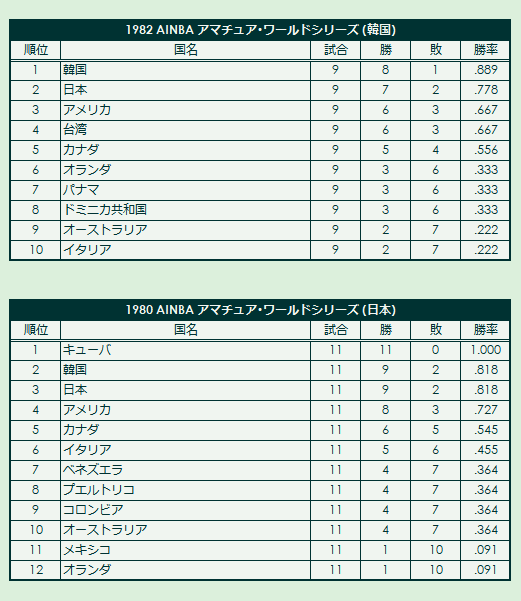 1980s(1) AINBA Amateur World Series final standings