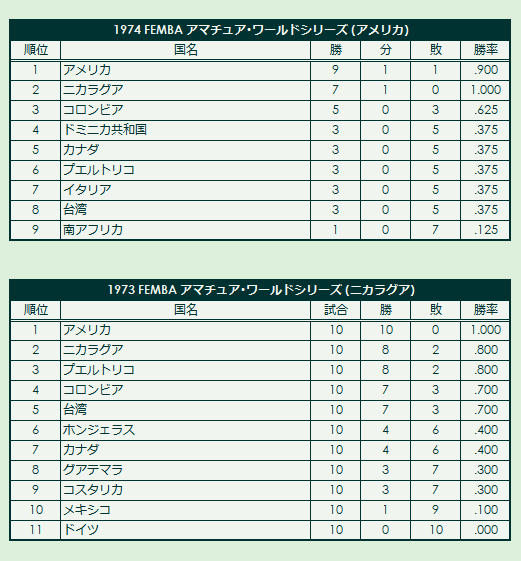 1970s(2) FEMBA Amateur World Series final standings