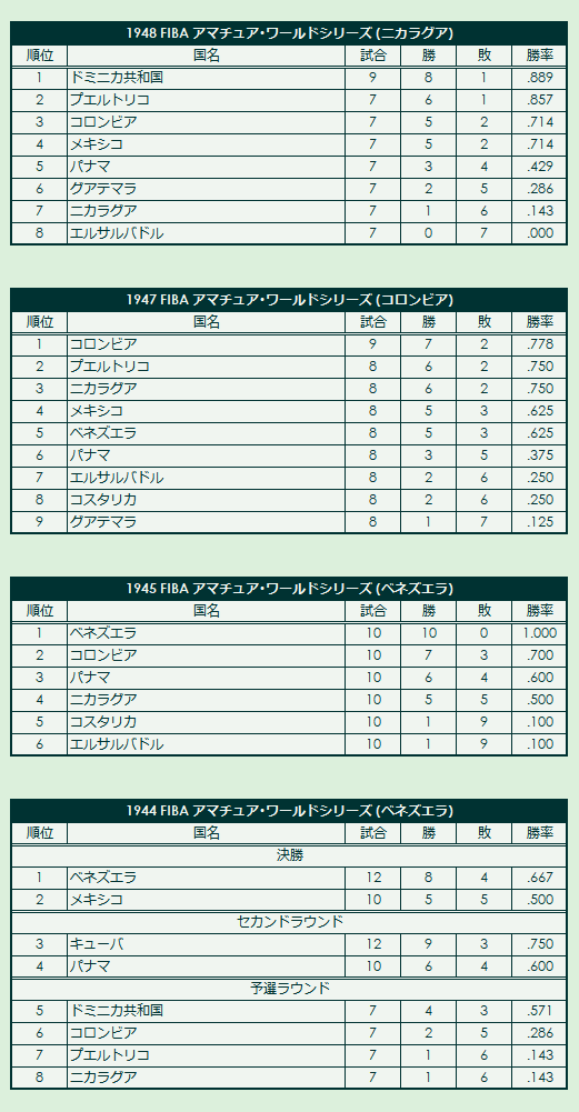 1940s(2) FIBA Amateur World Series final standings