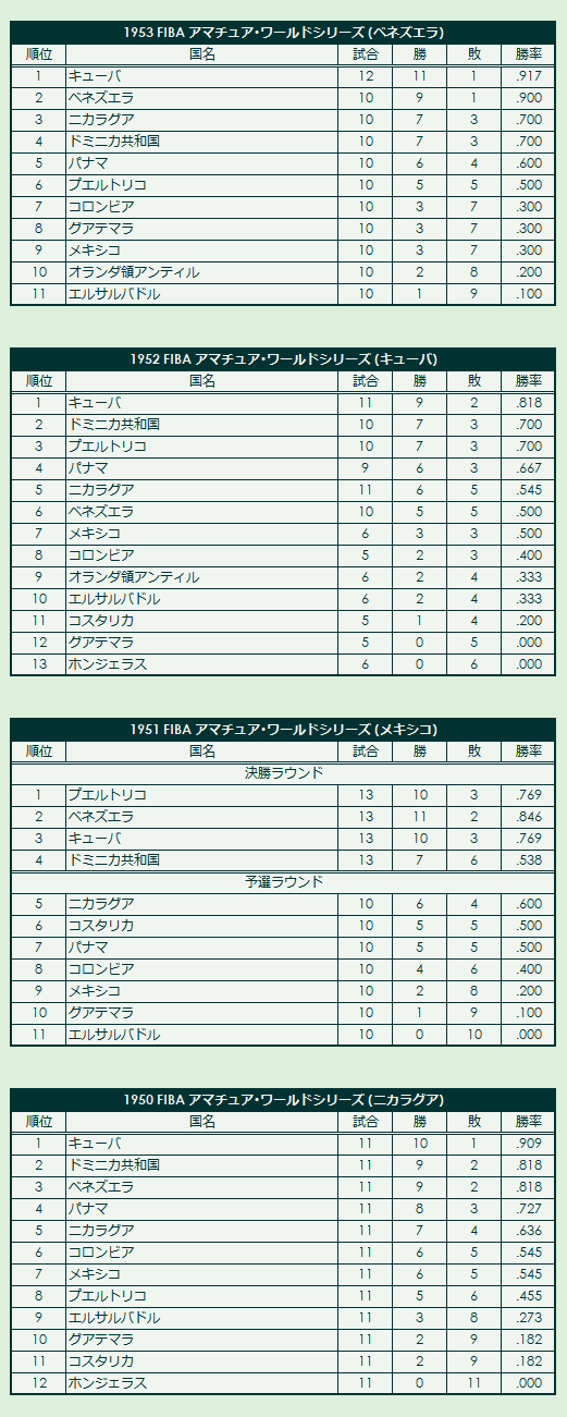 1950s FIBA Amateur World Series final standings