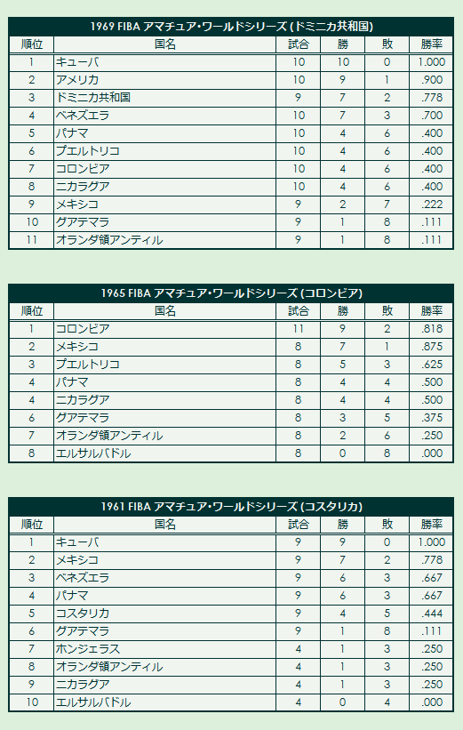 1960s FIBA Amateur World Series final standings