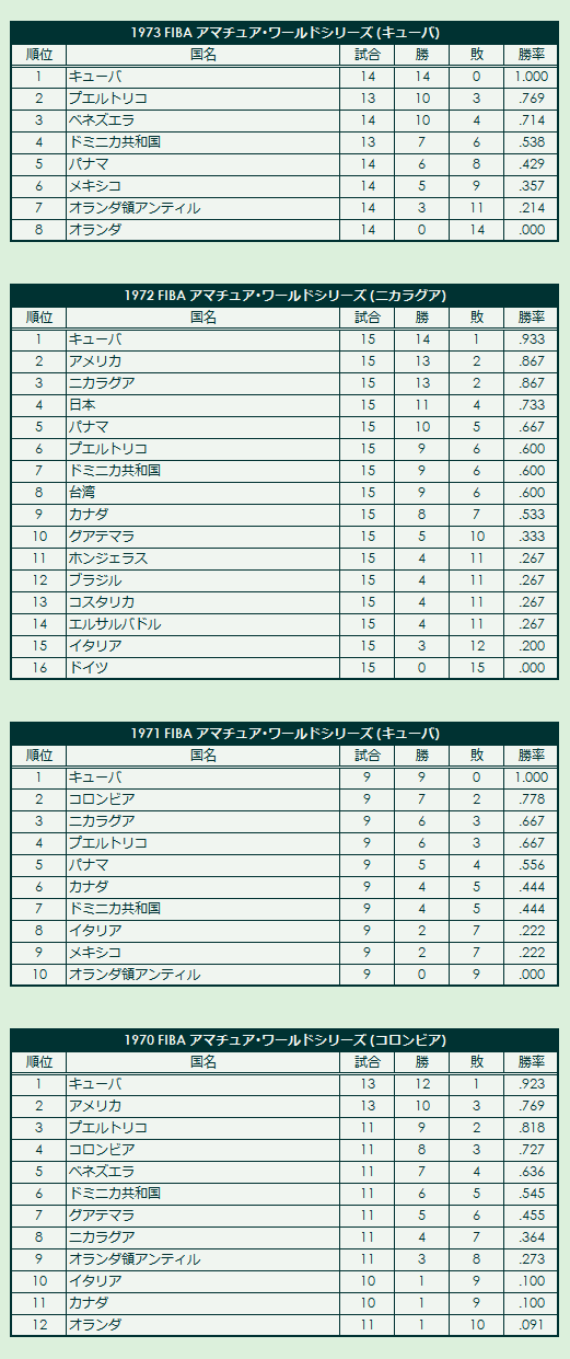 1970s(1) FIBA Amateur World Series final standings