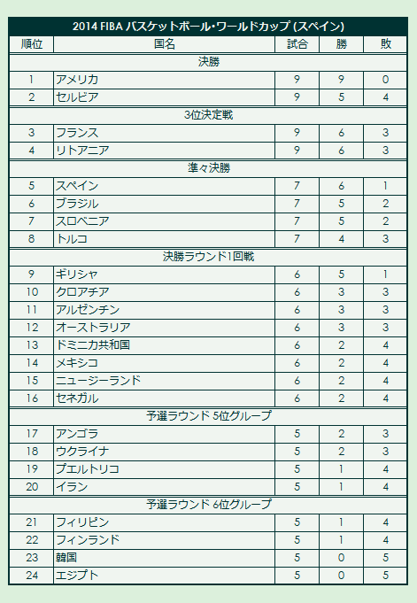 2014 FIBA Basketball World Cup final standings