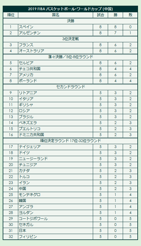 2019 FIBA Basketball World Cup final standings