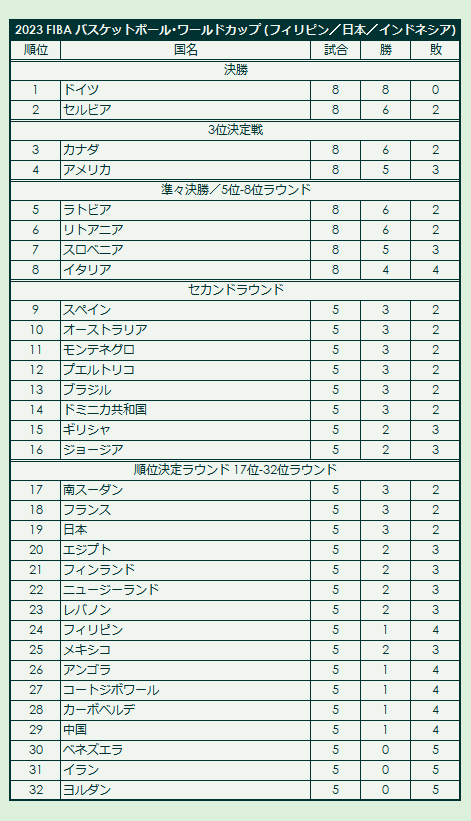 2023 FIBA Basketball World Cup final standings