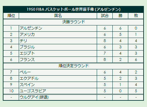 1950 FIBA Basketball World Championship final standings