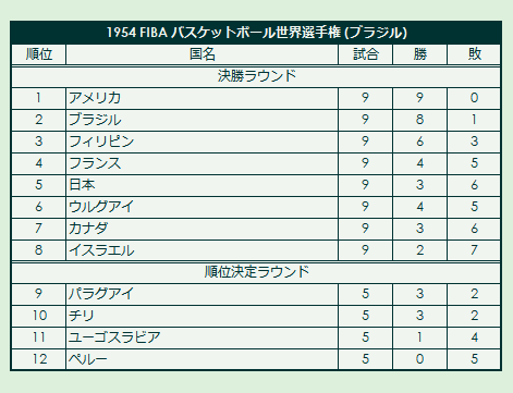 1954 FIBA Basketball World Championship final standings