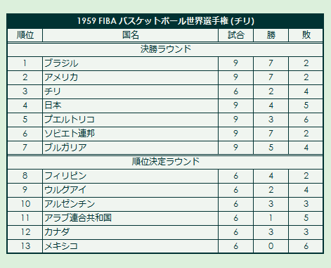 1959 FIBA Basketball World Championship final standings