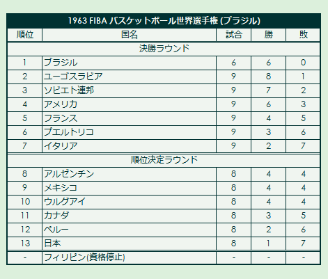 1963 FIBA Basketball World Championship final standings