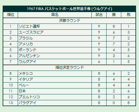 1967 FIBA Basketball World Championship final standings