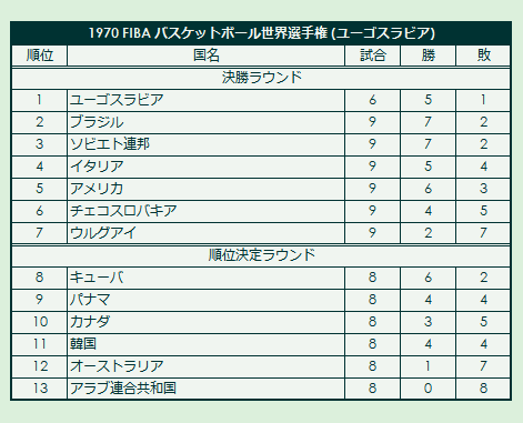 1970 FIBA Basketball World Championship final standings