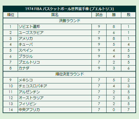 1974 FIBA Basketball World Championship final standings