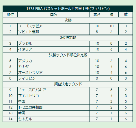 1978 FIBA Basketball World Championship final standings