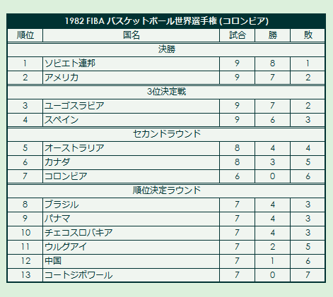 1982 FIBA Basketball World Championship final standings