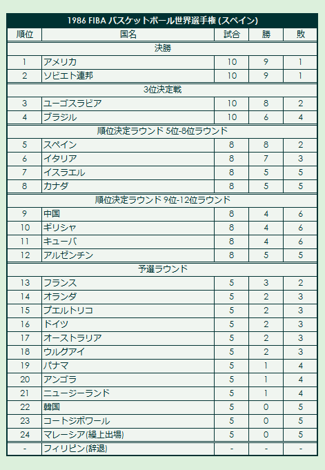 1986 FIBA Basketball World Championship final standings