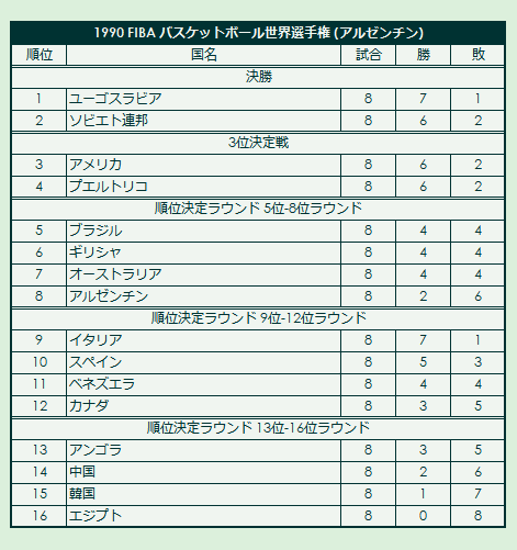 1990 FIBA Basketball World Championship final standings