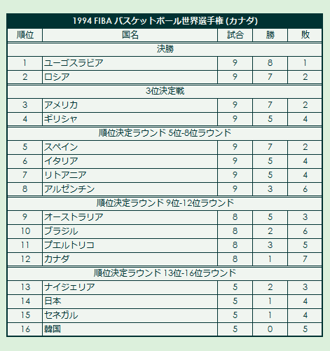 1994 FIBA Basketball World Championship final standings