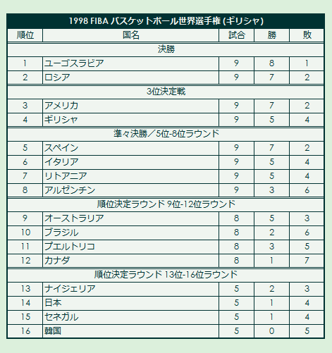 1998 FIBA Basketball World Championship final standings