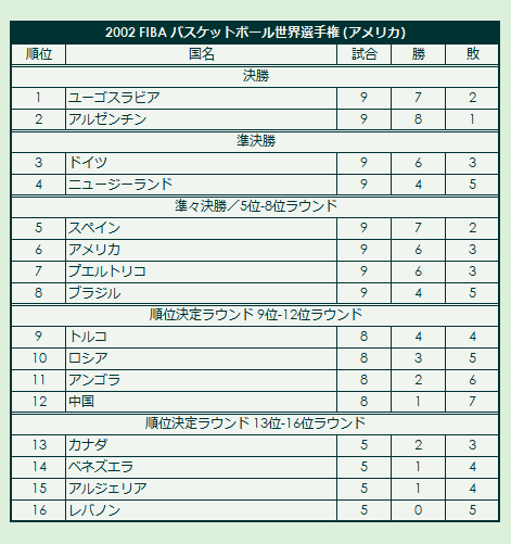 2002 FIBA Basketball World Championship final standings