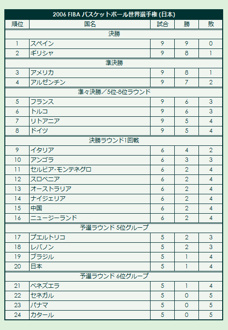 2006 FIBA Basketball World Championship final standings