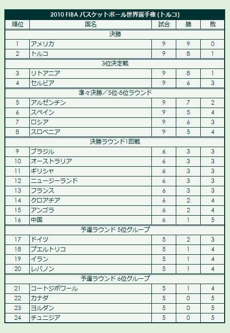 2010 FIBA Basketball World Championship final standings