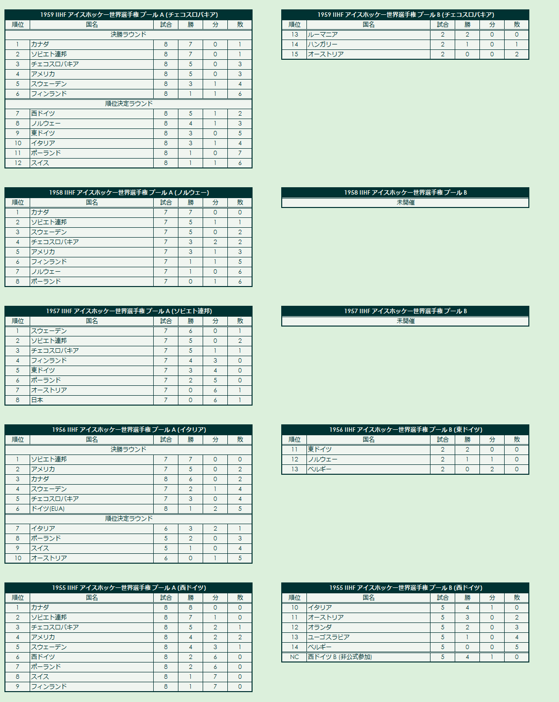 1950s IIHF World Championship final standings