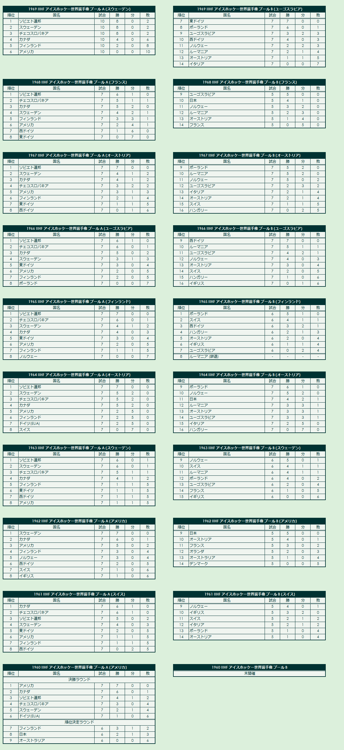 1960s IIHF World Championship final standings