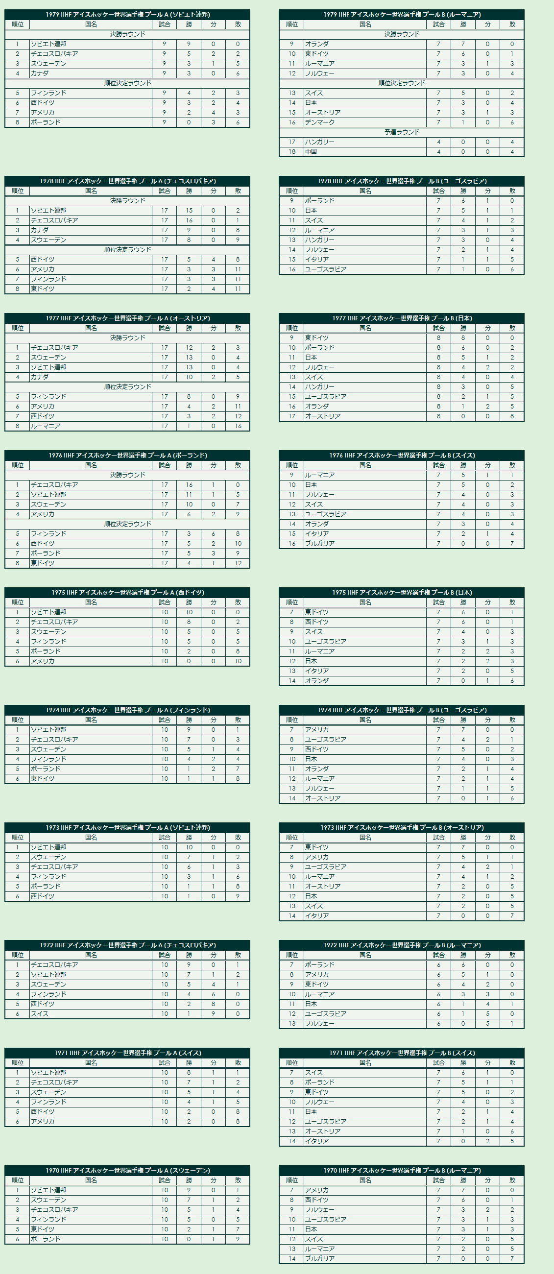 1970s IIHF World Championship final standings