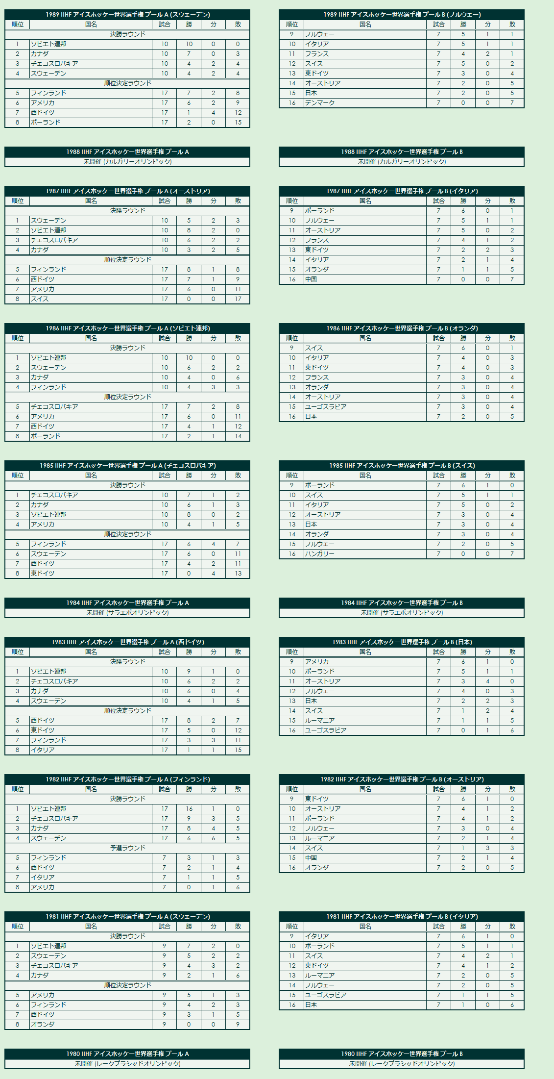 1980s IIHF World Championship final standings