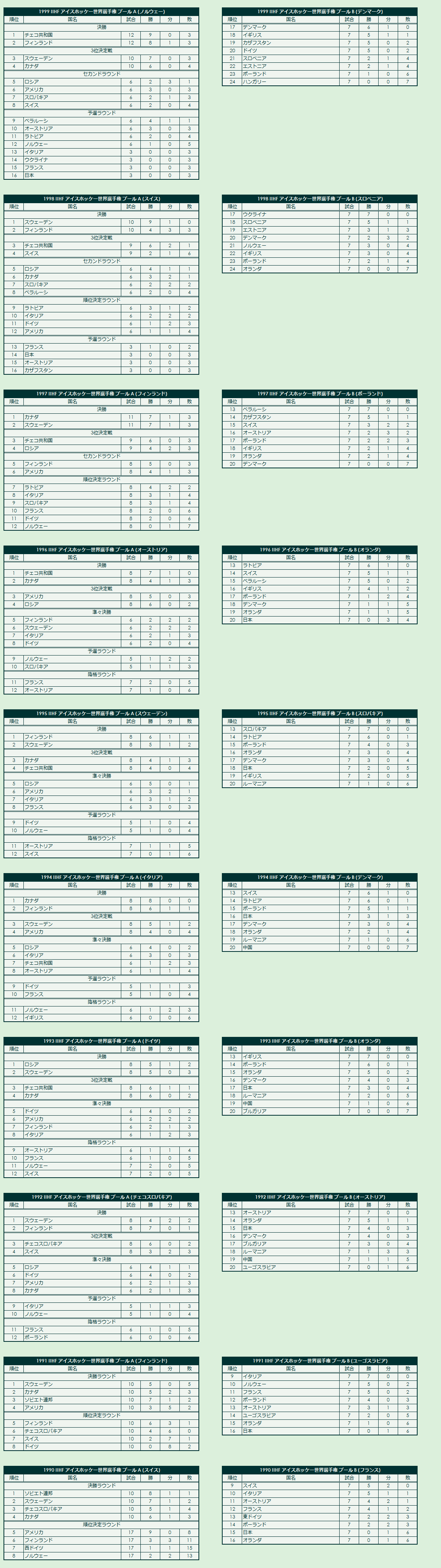 1990s IIHF World Championship final standings