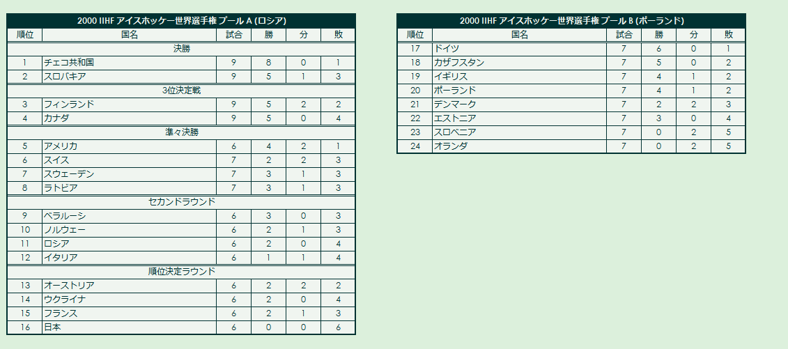 2000s(1) IIHF World Championship final standings