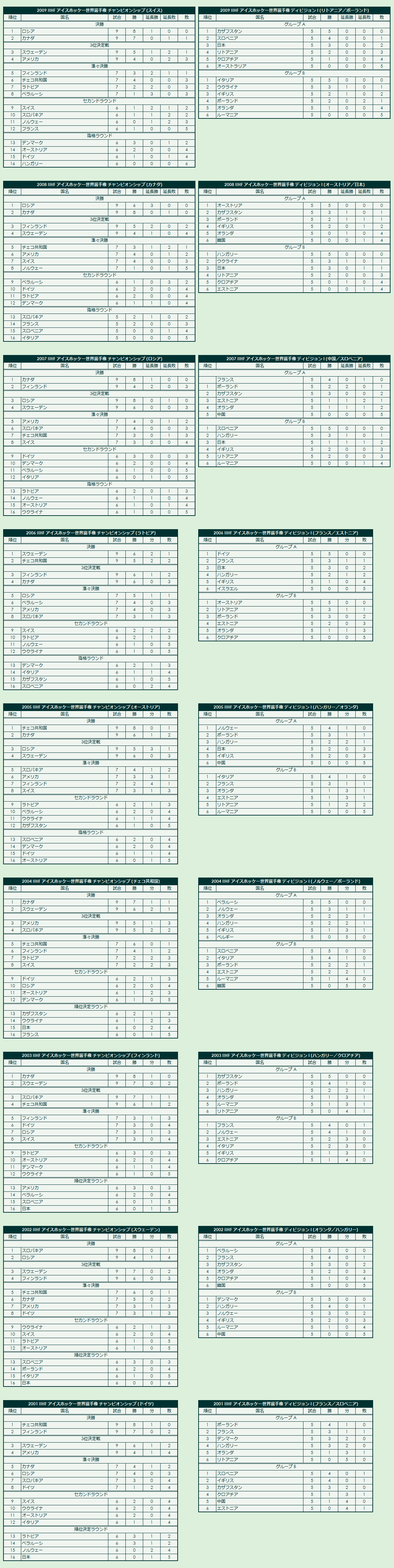 2000s(2) IIHF World Championship final standings