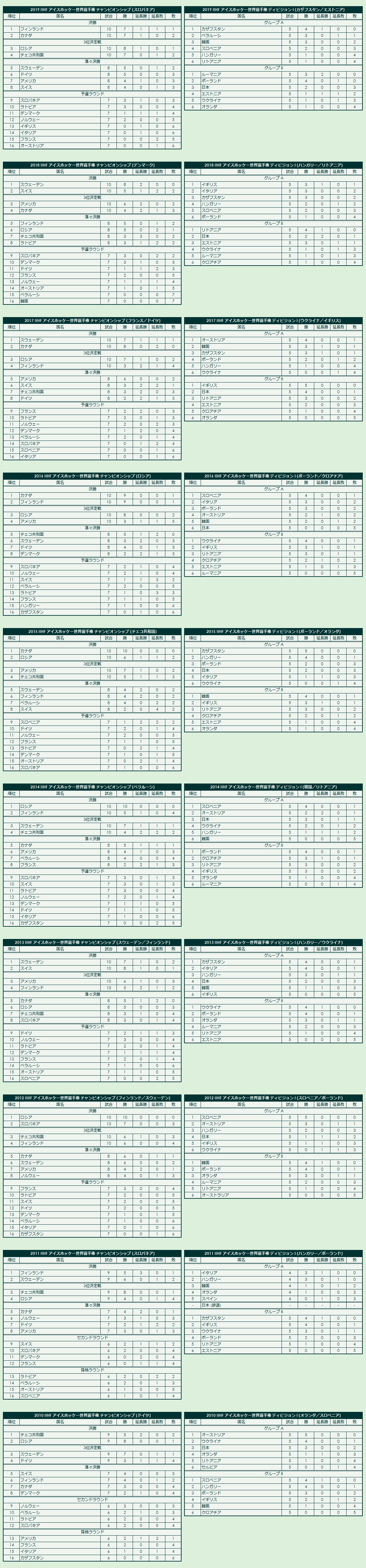 2010s IIHF World Championship final standings