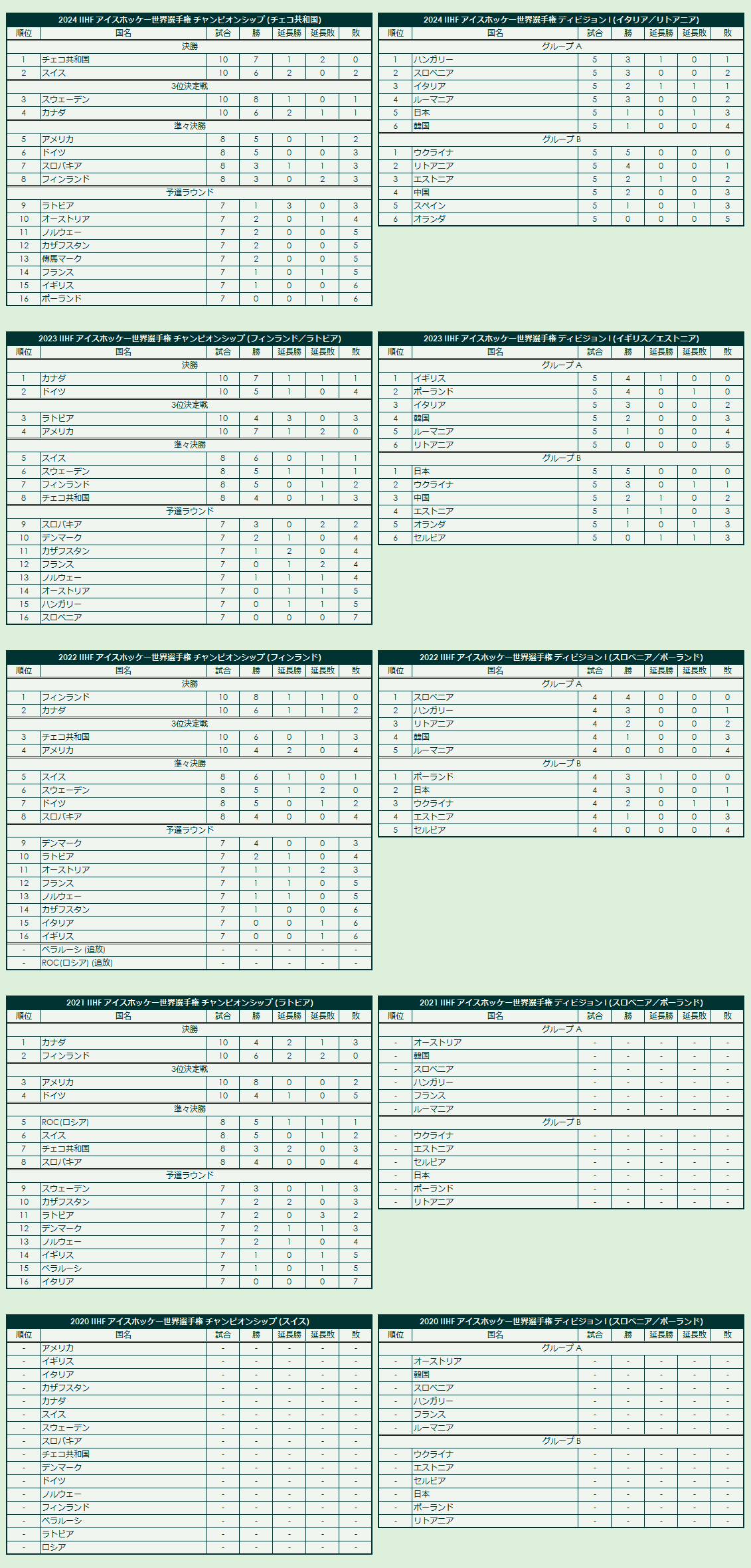 2020s IIHF World Championship final standings