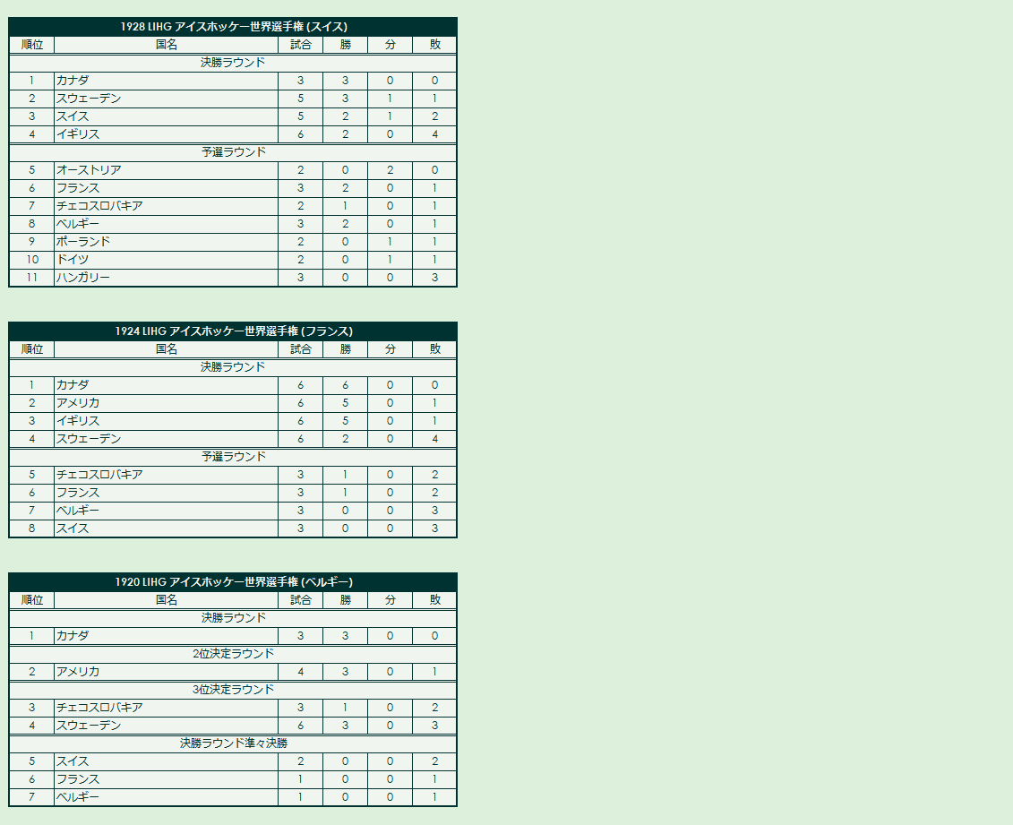 1920s LIHG World Championship final standings