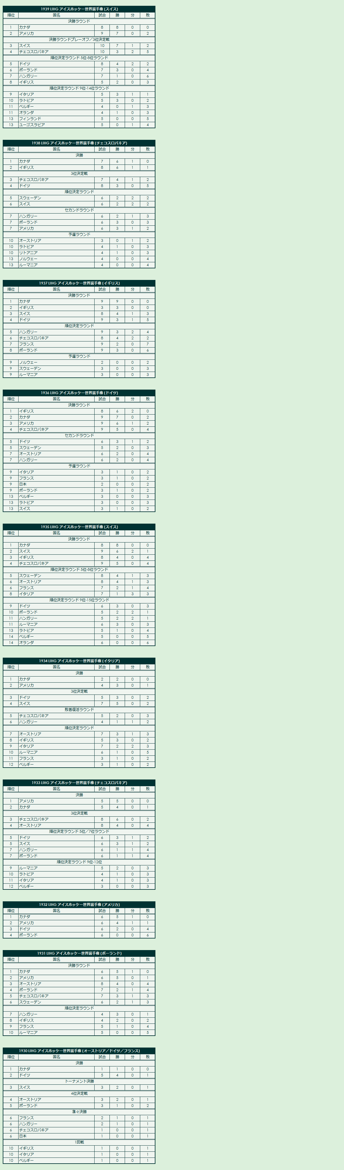 1930s LIHG World Championship final standings